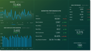 Databox Dashboard including Google Analytics and Hubspot Sales info
