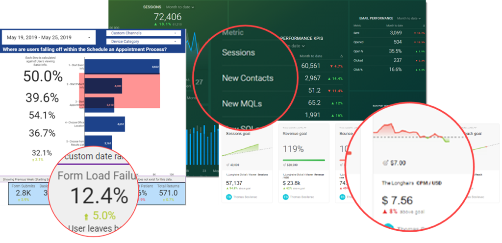 Pros and Cons of Dashboards, Custom Reports and Performance Monitoring
